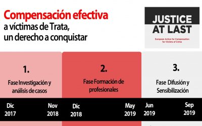 350 profesionales se formarán para mejorar la compensación a víctimas de Trata